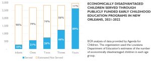 BGR report graphic showing gaps in early childhood education opportunities for economically disadvantaged children in New Orleans