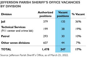 BGR report chart showing Jefferson Parish Sheriff's Office vacant positions since 2015