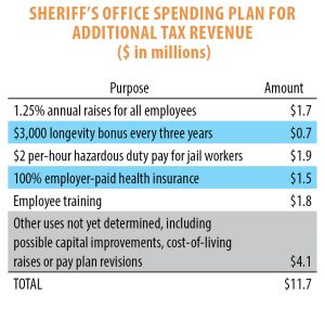 Orleans Parish Sheriff's Office spending plan - BGR chart