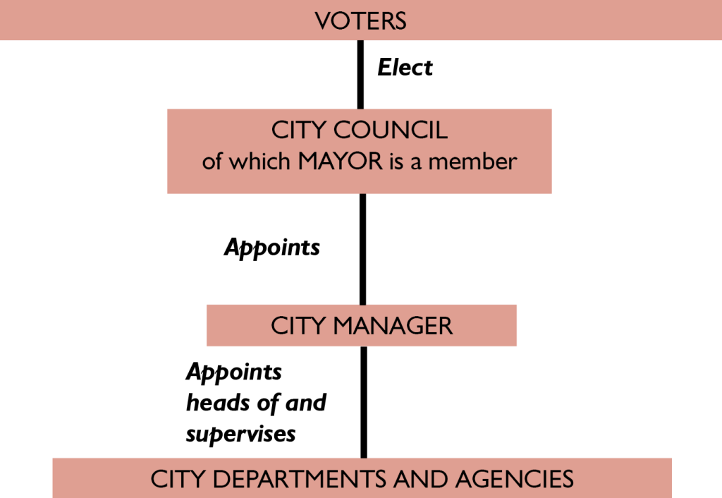 BGR diagram of council manager form of government