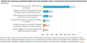 BGR report graphic showing projected spending plan for early childhood education tax